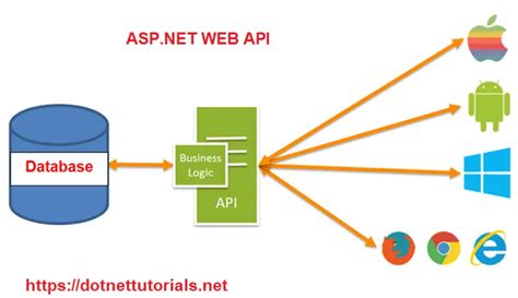 asp.net core 6.0 tutorial|How to Build a WEB API ASP.NET Core 6 (Part 1).